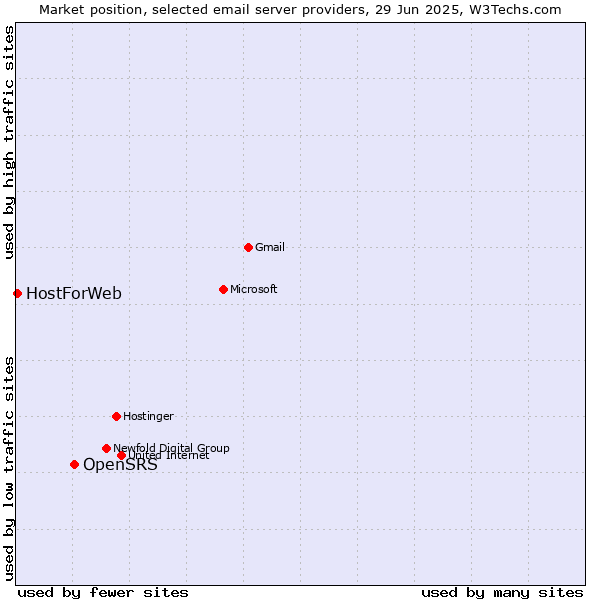 Market position of OpenSRS vs. HostForWeb