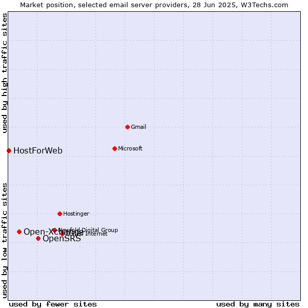 Market position of OpenSRS vs. Open-Xchange vs. HostForWeb