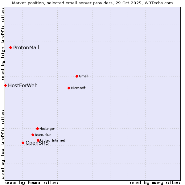 Market position of OpenSRS vs. ProtonMail vs. HostForWeb