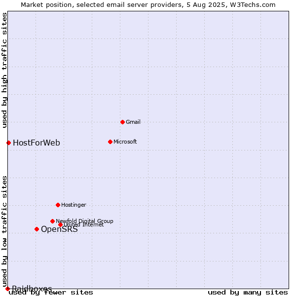 Market position of OpenSRS vs. HostForWeb vs. Raidboxes