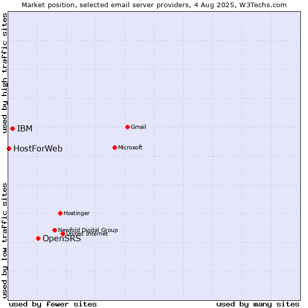 Market position of OpenSRS vs. IBM vs. HostForWeb