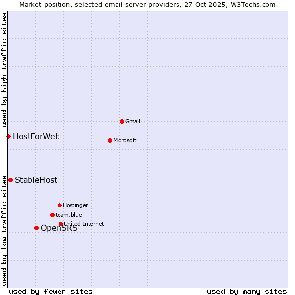 Market position of OpenSRS vs. StableHost vs. HostForWeb