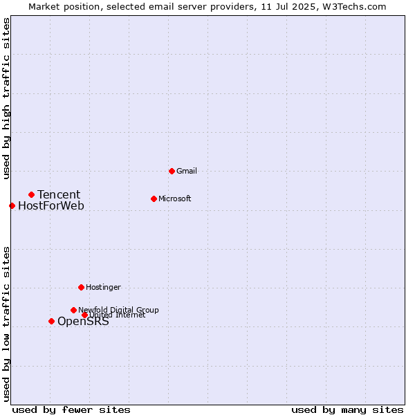 Market position of OpenSRS vs. Tencent vs. HostForWeb
