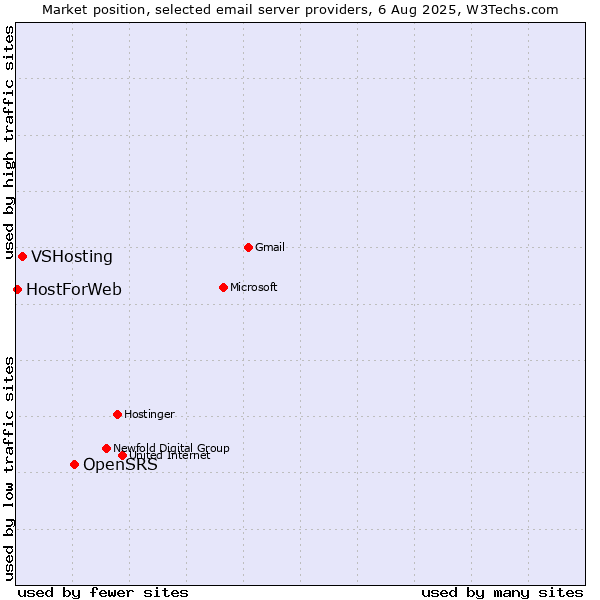 Market position of OpenSRS vs. VSHosting vs. HostForWeb