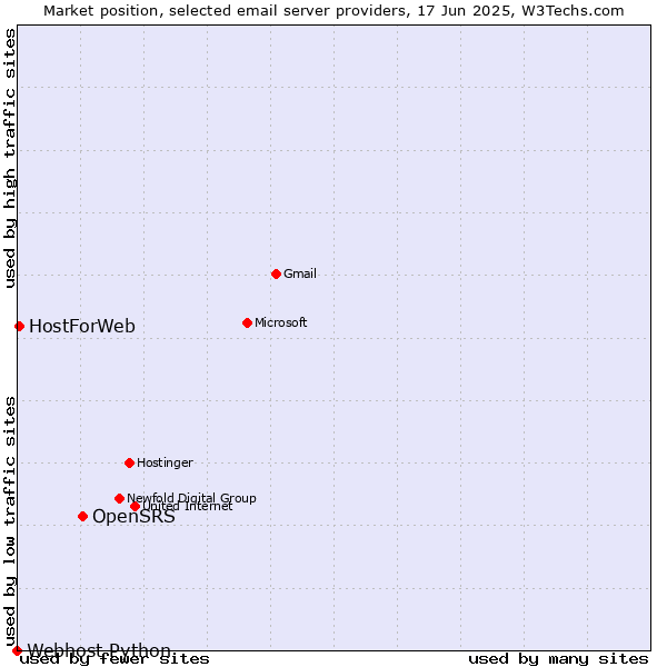 Market position of OpenSRS vs. HostForWeb vs. Webhost Python