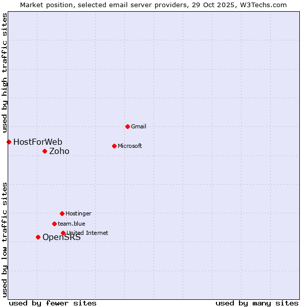 Market position of Zoho vs. OpenSRS vs. HostForWeb