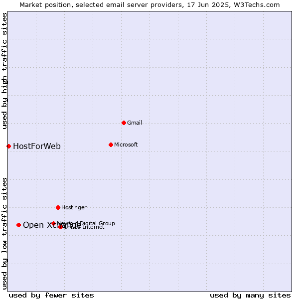 Market position of Open-Xchange vs. HostForWeb