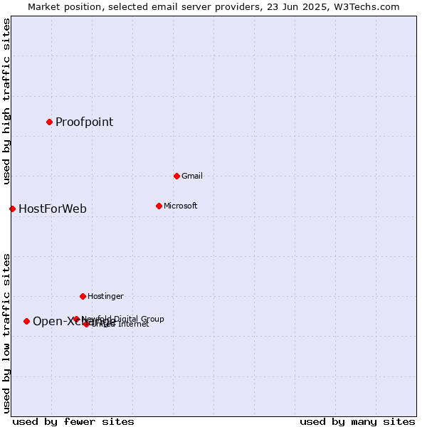 Market position of Proofpoint vs. Open-Xchange vs. HostForWeb