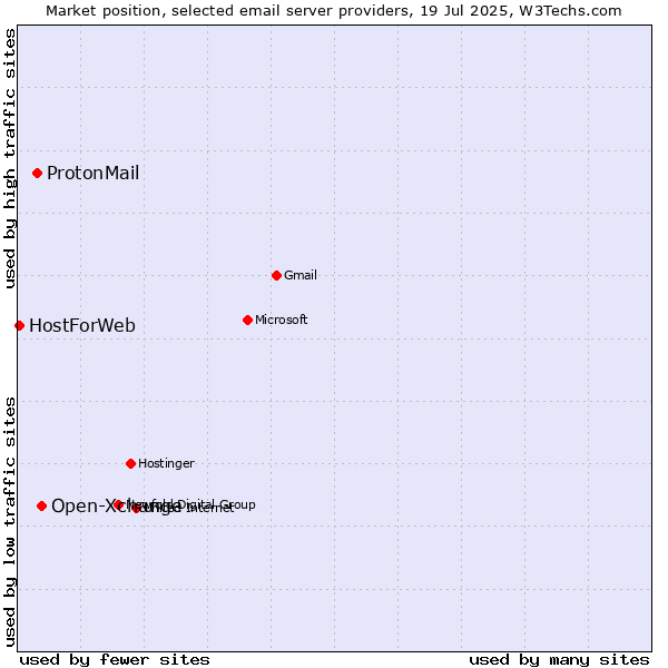 Market position of Open-Xchange vs. ProtonMail vs. HostForWeb
