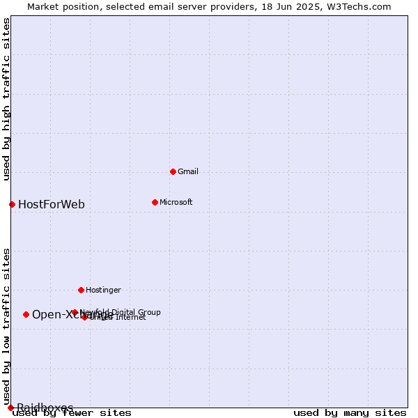 Market position of Open-Xchange vs. HostForWeb vs. Raidboxes