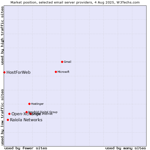 Market position of Open-Xchange vs. Raiola Networks vs. HostForWeb