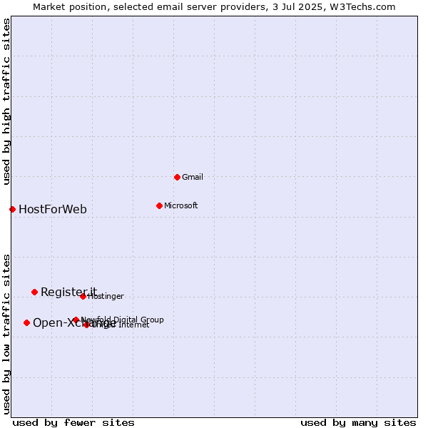Market position of Register.it vs. Open-Xchange vs. HostForWeb