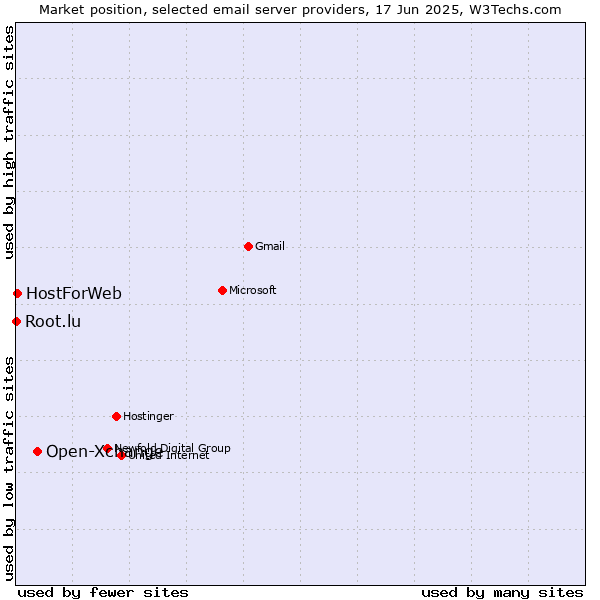 Market position of Open-Xchange vs. HostForWeb vs. Root.lu