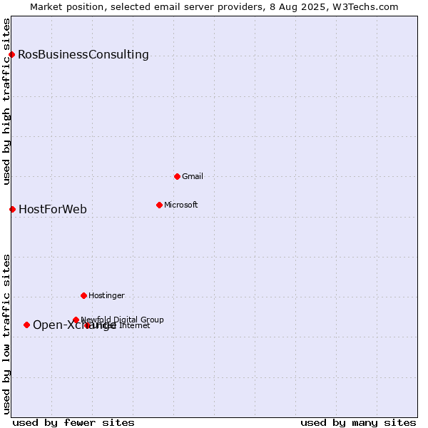 Market position of Open-Xchange vs. HostForWeb vs. RosBusinessConsulting