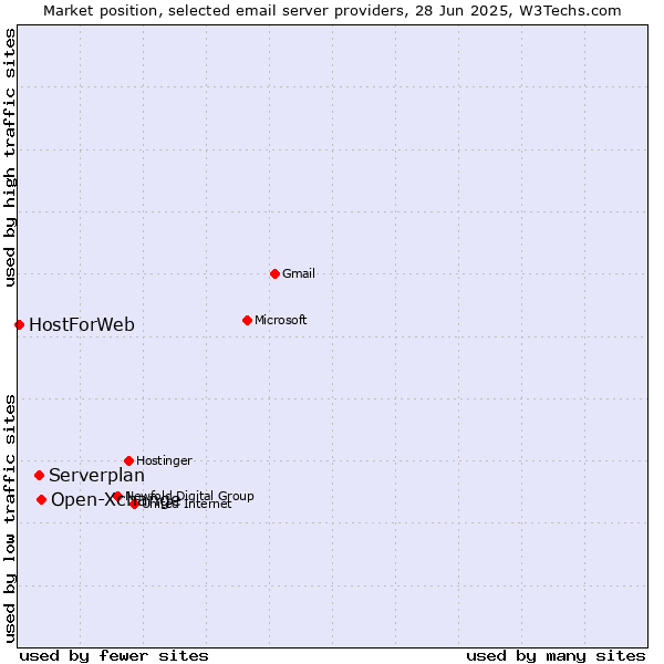 Market position of Open-Xchange vs. Serverplan vs. HostForWeb