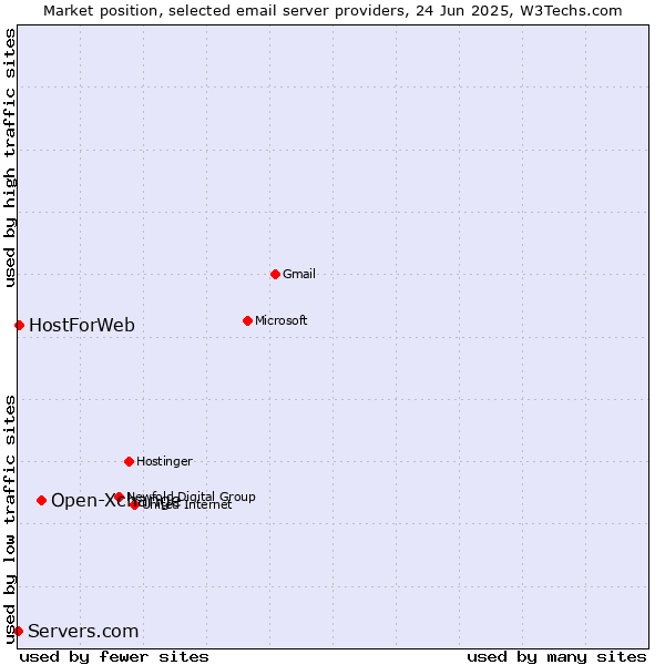 Market position of Open-Xchange vs. HostForWeb vs. Servers.com