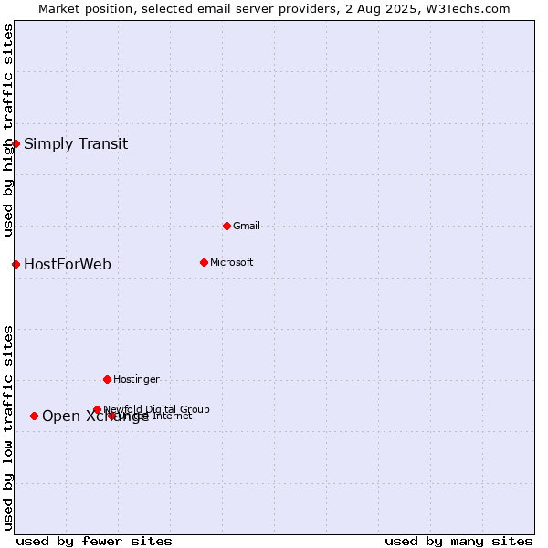 Market position of Open-Xchange vs. HostForWeb vs. Simply Transit