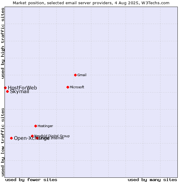 Market position of Open-Xchange vs. Skymail vs. HostForWeb