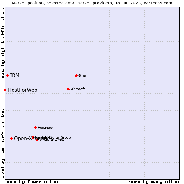 Market position of Open-Xchange vs. IBM vs. HostForWeb