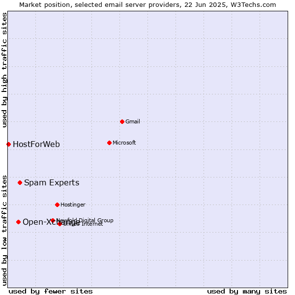 Market position of Spam Experts vs. Open-Xchange vs. HostForWeb