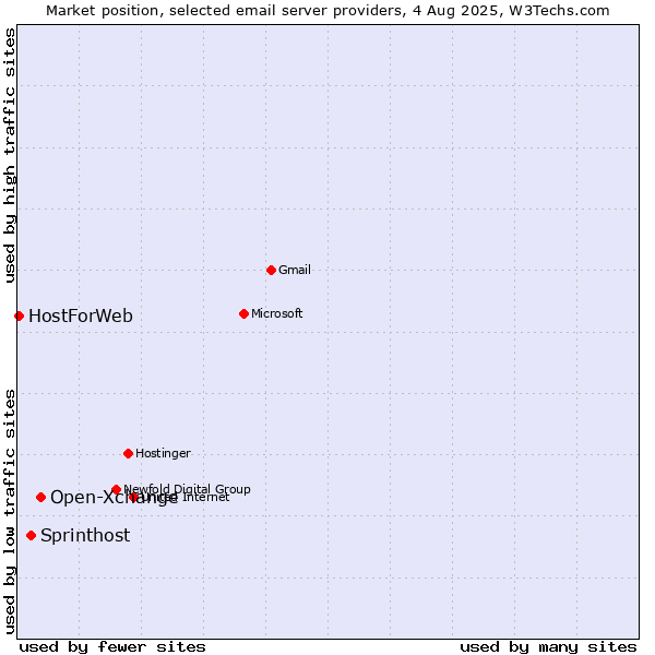 Market position of Open-Xchange vs. Sprinthost vs. HostForWeb