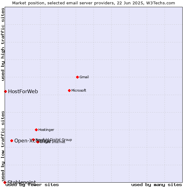 Market position of Open-Xchange vs. HostForWeb vs. Stablepoint