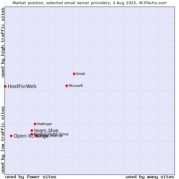 Market position of team.blue vs. Open-Xchange vs. HostForWeb