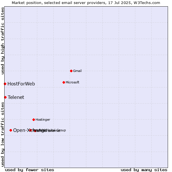 Market position of Open-Xchange vs. Telenet vs. HostForWeb