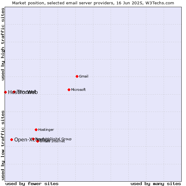 Market position of Tencent vs. Open-Xchange vs. HostForWeb