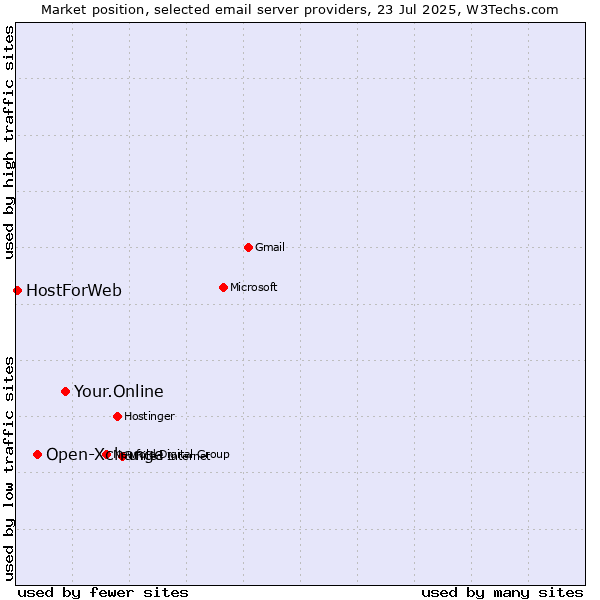 Market position of Your.Online vs. Open-Xchange vs. HostForWeb