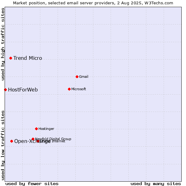 Market position of Open-Xchange vs. Trend Micro vs. HostForWeb