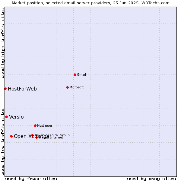 Market position of Open-Xchange vs. Versio vs. HostForWeb
