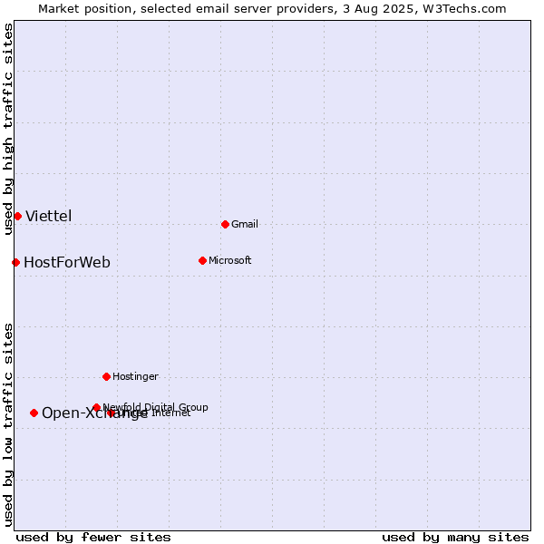 Market position of Open-Xchange vs. Viettel vs. HostForWeb