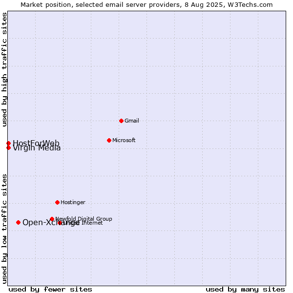 Market position of Open-Xchange vs. HostForWeb vs. Virgin Media