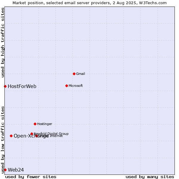 Market position of Open-Xchange vs. Web24 vs. HostForWeb