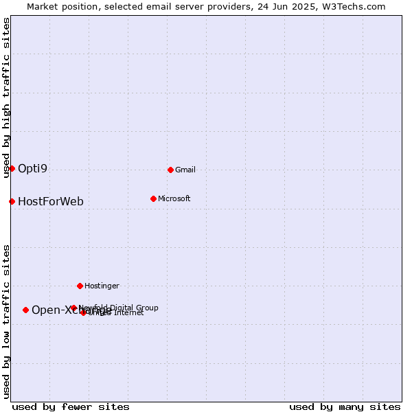 Market position of Open-Xchange vs. HostForWeb vs. Opti9