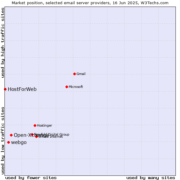 Market position of Open-Xchange vs. webgo vs. HostForWeb