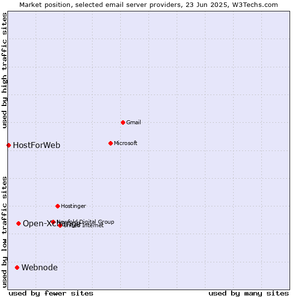 Market position of Open-Xchange vs. Webnode vs. HostForWeb
