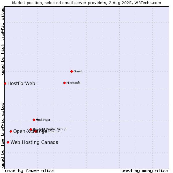 Market position of Open-Xchange vs. Web Hosting Canada vs. HostForWeb