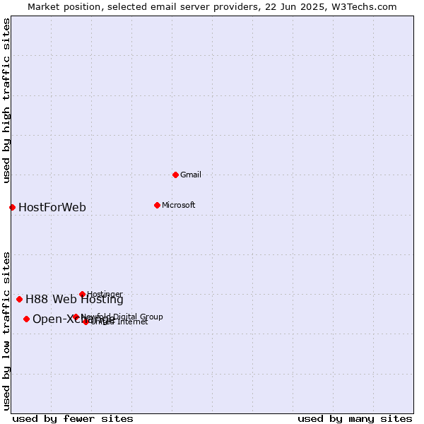 Market position of Open-Xchange vs. H88 Web Hosting vs. HostForWeb