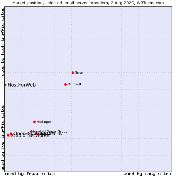 Market position of Open-Xchange vs. Xtudio Networks vs. HostForWeb