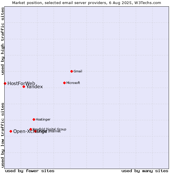 Market position of Yandex vs. Open-Xchange vs. HostForWeb