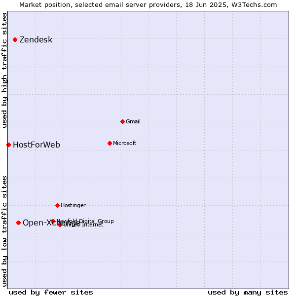 Market position of Open-Xchange vs. Zendesk vs. HostForWeb