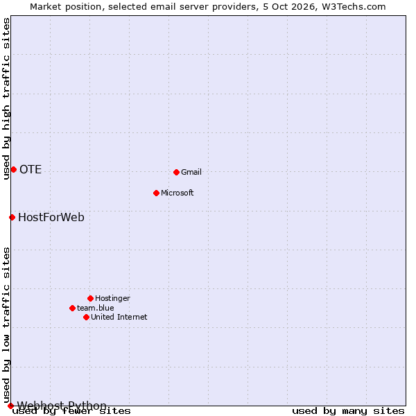 Market position of OTE vs. HostForWeb vs. Webhost Python