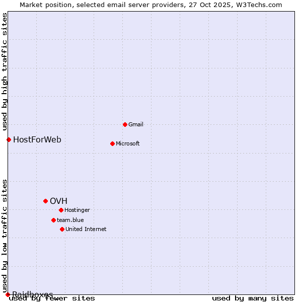 Market position of OVH vs. HostForWeb vs. Raidboxes