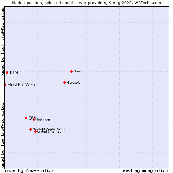 Market position of OVH vs. IBM vs. HostForWeb