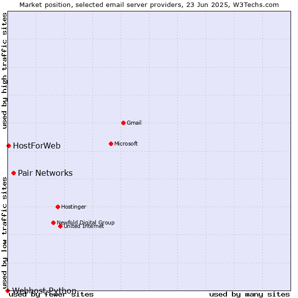 Market position of Pair Networks vs. HostForWeb vs. Webhost Python