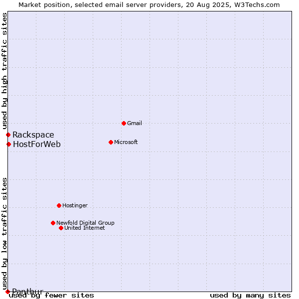 Market position of HostForWeb vs. Rackspace vs. Panthur