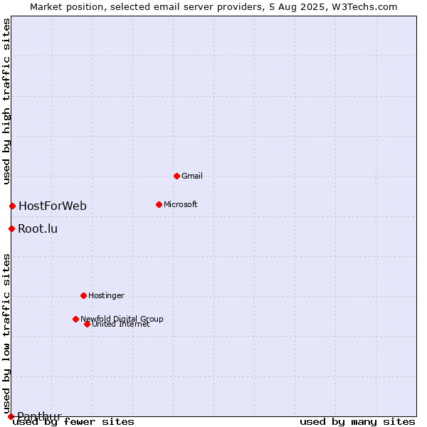 Market position of HostForWeb vs. Root.lu vs. Panthur