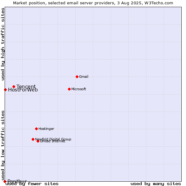 Market position of Tencent vs. HostForWeb vs. Panthur